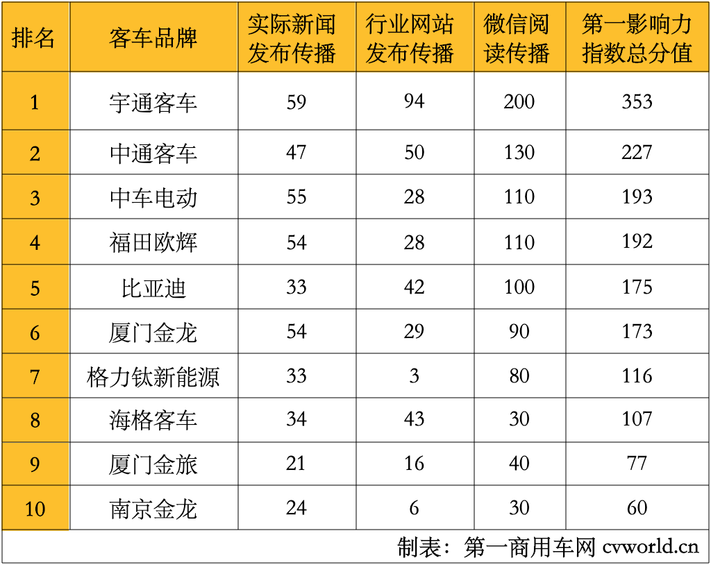 【第一商用車網 原創】2022年1月國內10家新能源客車品牌新聞傳播整體點評：在2022年1月（2022年1月3日-2022年1月30日）的四周內，國內10家主流新能源客車品牌的“第一影響力指數”總得分為1673分，環比2021年12月（2021年12月29日-2022年1月2日）的五周得分（2107分）下降21%，同比2021年1月（2021年1月4日-2021年1月31日）的四周得分（1649分）微增1%。