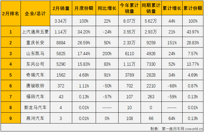 ?【第一商用車網 原創】2022年1月份，卡車市場整體遭遇26%的下滑，但微卡市場卻收獲了卡車市場中獨一份的增長；2月份，微卡市場的好運還會繼續嗎？