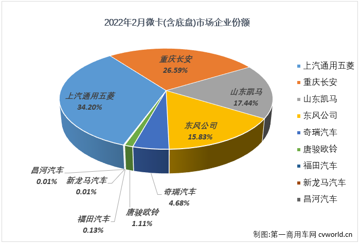 ?【第一商用車網 原創】2022年1月份，卡車市場整體遭遇26%的下滑，但微卡市場卻收獲了卡車市場中獨一份的增長；2月份，微卡市場的好運還會繼續嗎？