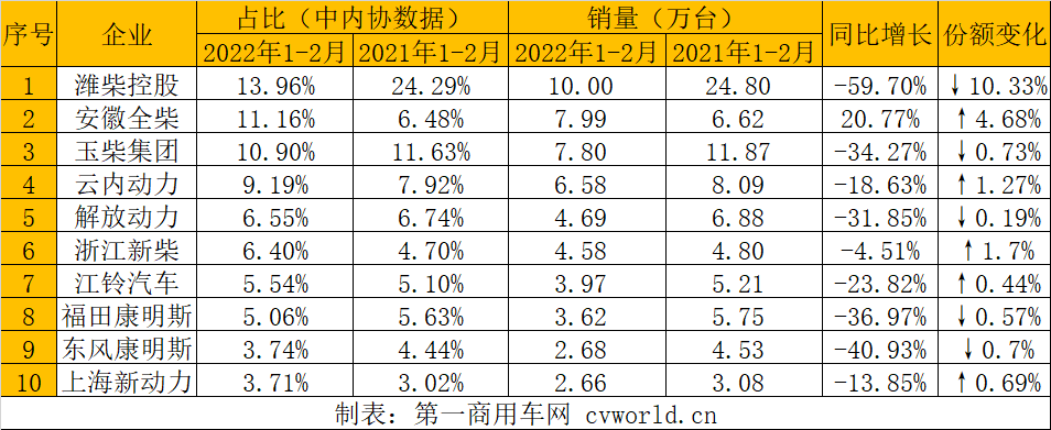 【第一商用車網(wǎng) 原創(chuàng)】2月，商用車銷量難改環(huán)比、同比“雙降”的格局，因此多缸柴油機(jī)也無法擺脫環(huán)比、同比“雙降”的命運。