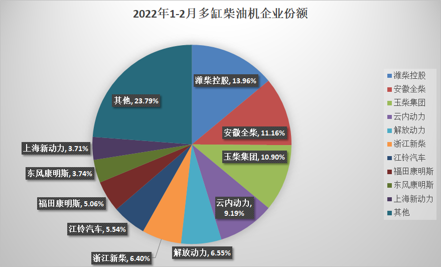 【第一商用車網 原創】2月，商用車銷量難改環比、同比“雙降”的格局，因此多缸柴油機也無法擺脫環比、同比“雙降”的命運。