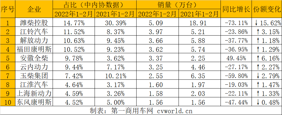 【第一商用車網(wǎng) 原創(chuàng)】2月，商用車銷量難改環(huán)比、同比“雙降”的格局，因此多缸柴油機也無法擺脫環(huán)比、同比“雙降”的命運。