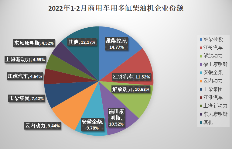 【第一商用車網(wǎng) 原創(chuàng)】2月，商用車銷量難改環(huán)比、同比“雙降”的格局，因此多缸柴油機(jī)也無(wú)法擺脫環(huán)比、同比“雙降”的命運(yùn)。