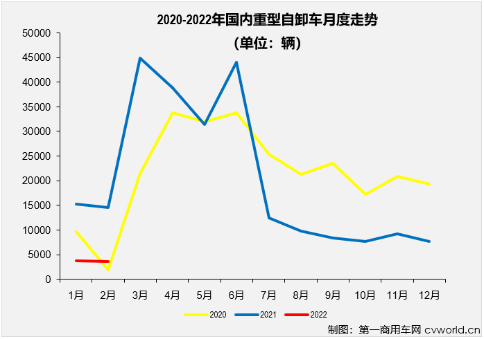 【第一商用車網 原創(chuàng)】根據第一商用車網掌握的終端銷量數據（交強險口徑，不包含出口和軍車），2022年2月份，國內重型自卸車市場共計銷售3557輛，環(huán)比下降4%，同比下降76%，降幅與上月（1月份同比下降76%）持平。至此，重型自卸車市場從2021年下半年開始的連降勢頭擴大至“8連降”。