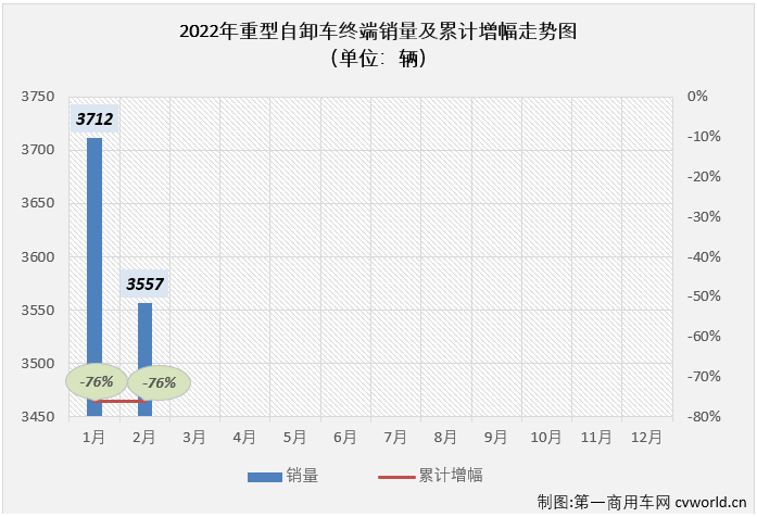 【第一商用車網 原創(chuàng)】根據第一商用車網掌握的終端銷量數據（交強險口徑，不包含出口和軍車），2022年2月份，國內重型自卸車市場共計銷售3557輛，環(huán)比下降4%，同比下降76%，降幅與上月（1月份同比下降76%）持平。至此，重型自卸車市場從2021年下半年開始的連降勢頭擴大至“8連降”。