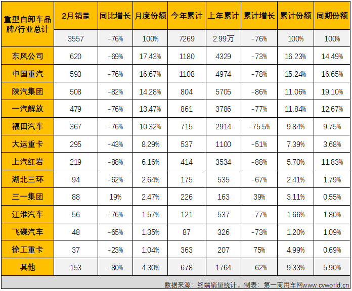 【第一商用車網(wǎng) 原創(chuàng)】根據(jù)第一商用車網(wǎng)掌握的終端銷量數(shù)據(jù)（交強(qiáng)險(xiǎn)口徑，不包含出口和軍車），2022年2月份，國(guó)內(nèi)重型自卸車市場(chǎng)共計(jì)銷售3557輛，環(huán)比下降4%，同比下降76%，降幅與上月（1月份同比下降76%）持平。至此，重型自卸車市場(chǎng)從2021年下半年開始的連降勢(shì)頭擴(kuò)大至“8連降”。