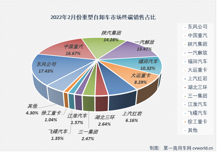 【第一商用車網 原創(chuàng)】根據第一商用車網掌握的終端銷量數據（交強險口徑，不包含出口和軍車），2022年2月份，國內重型自卸車市場共計銷售3557輛，環(huán)比下降4%，同比下降76%，降幅與上月（1月份同比下降76%）持平。至此，重型自卸車市場從2021年下半年開始的連降勢頭擴大至“8連降”。