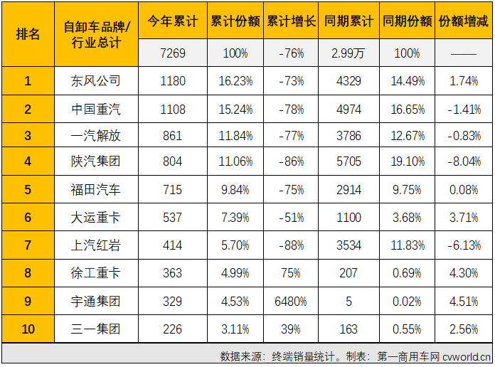 【第一商用車網(wǎng) 原創(chuàng)】根據(jù)第一商用車網(wǎng)掌握的終端銷量數(shù)據(jù)（交強(qiáng)險(xiǎn)口徑，不包含出口和軍車），2022年2月份，國(guó)內(nèi)重型自卸車市場(chǎng)共計(jì)銷售3557輛，環(huán)比下降4%，同比下降76%，降幅與上月（1月份同比下降76%）持平。至此，重型自卸車市場(chǎng)從2021年下半年開始的連降勢(shì)頭擴(kuò)大至“8連降”。