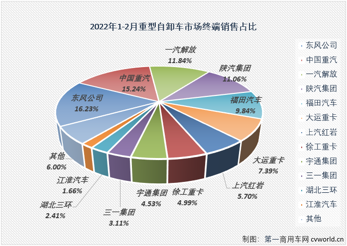 【第一商用車網 原創】根據第一商用車網掌握的終端銷量數據（交強險口徑，不包含出口和軍車），2022年2月份，國內重型自卸車市場共計銷售3557輛，環比下降4%，同比下降76%，降幅與上月（1月份同比下降76%）持平。至此，重型自卸車市場從2021年下半年開始的連降勢頭擴大至“8連降”。