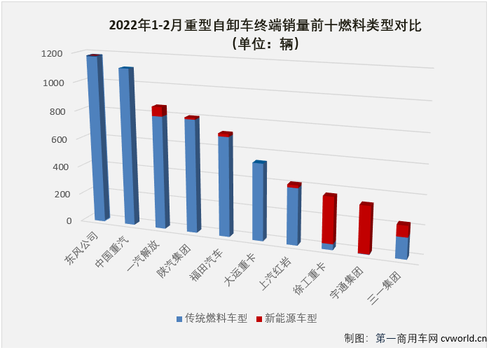 【第一商用車網 原創】根據第一商用車網掌握的終端銷量數據（交強險口徑，不包含出口和軍車），2022年2月份，國內重型自卸車市場共計銷售3557輛，環比下降4%，同比下降76%，降幅與上月（1月份同比下降76%）持平。至此，重型自卸車市場從2021年下半年開始的連降勢頭擴大至“8連降”。