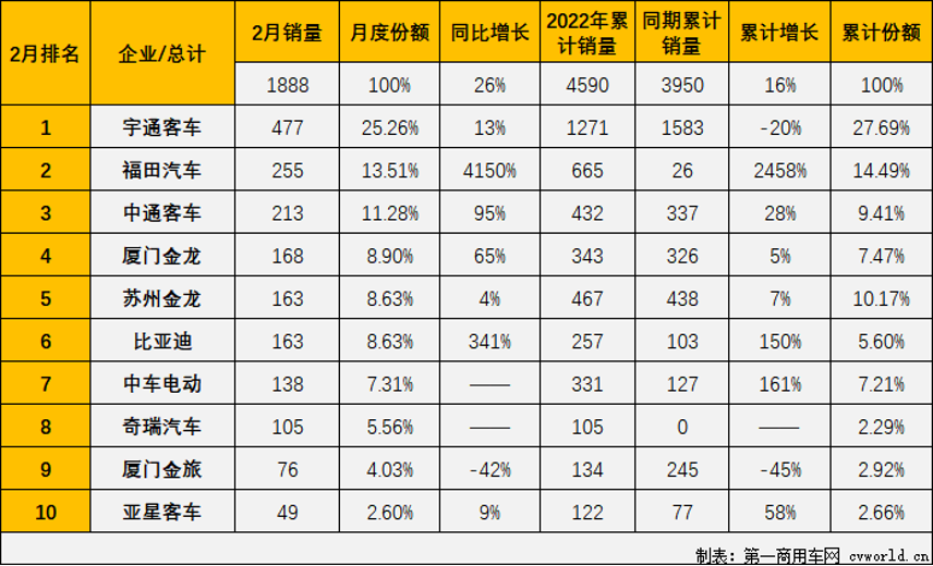 【第一商用車網 原創】2月份，國內大客車市場格局迎來新變化。第一商用車網最新獲悉，根據中汽協數據（企業開票數口徑，非終端實銷口徑，下同），2022年2月份，我國客車市場（含非完整車輛）銷售2.33萬輛，環比下降24%，同比下降4%，銷量雙雙出現下降。客車市場雖然出現下滑態勢，但由于當前客車市場行情受多重因素影響，且2月份還有春節長假，各企業用三周的時間完成了四周的銷售，同比銷量降幅由1月的16%收窄至個位數，市場回暖勢頭可期。