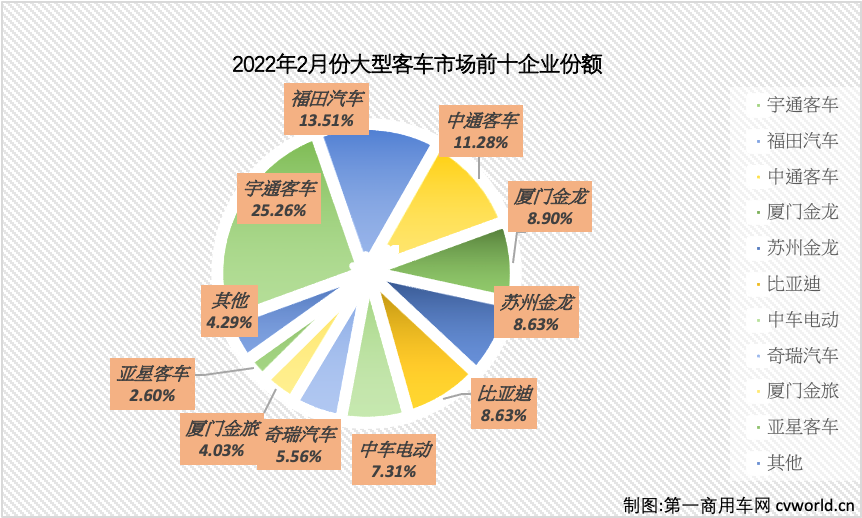 【第一商用車網(wǎng) 原創(chuàng)】2月份，國內(nèi)大客車市場格局迎來新變化。第一商用車網(wǎng)最新獲悉，根據(jù)中汽協(xié)數(shù)據(jù)（企業(yè)開票數(shù)口徑，非終端實(shí)銷口徑，下同），2022年2月份，我國客車市場（含非完整車輛）銷售2.33萬輛，環(huán)比下降24%，同比下降4%，銷量雙雙出現(xiàn)下降。客車市場雖然出現(xiàn)下滑態(tài)勢，但由于當(dāng)前客車市場行情受多重因素影響，且2月份還有春節(jié)長假，各企業(yè)用三周的時(shí)間完成了四周的銷售，同比銷量降幅由1月的16%收窄至個(gè)位數(shù)，市場回暖勢頭可期。