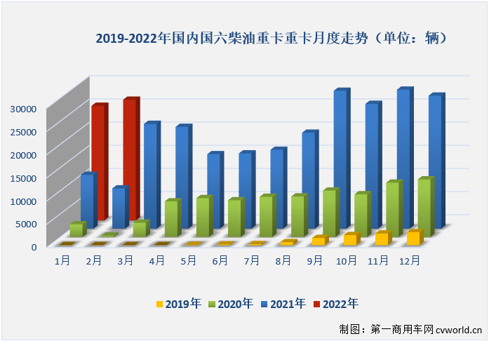 【第一商用車網(wǎng) 原創(chuàng)】2022年2月份，國內(nèi)共計(jì)銷售各類國六柴油重卡車型2.6萬輛，環(huán)比1月份增長5%，比1月份上牌量多出1300余輛；同比也繼續(xù)大增，增幅達(dá)到200%，約是去年2月份銷量的3倍。