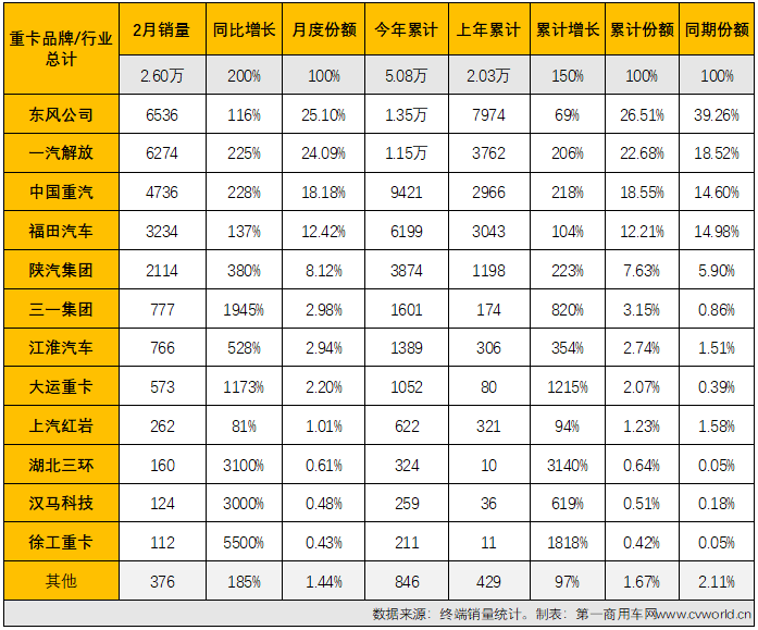 【第一商用車網 原創(chuàng)】2022年2月份，國內共計銷售各類國六柴油重卡車型2.6萬輛，環(huán)比1月份增長5%，比1月份上牌量多出1300余輛；同比也繼續(xù)大增，增幅達到200%，約是去年2月份銷量的3倍。