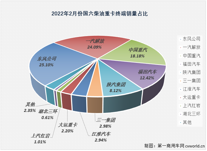 【第一商用車網 原創】2022年2月份，國內共計銷售各類國六柴油重卡車型2.6萬輛，環比1月份增長5%，比1月份上牌量多出1300余輛；同比也繼續大增，增幅達到200%，約是去年2月份銷量的3倍。