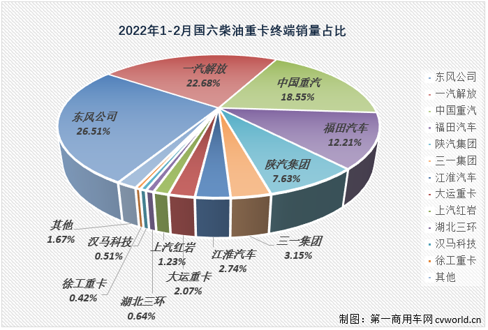 【第一商用車網(wǎng) 原創(chuàng)】2022年2月份，國內(nèi)共計(jì)銷售各類國六柴油重卡車型2.6萬輛，環(huán)比1月份增長5%，比1月份上牌量多出1300余輛；同比也繼續(xù)大增，增幅達(dá)到200%，約是去年2月份銷量的3倍。