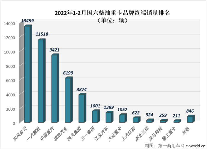 【第一商用車網 原創】2022年2月份，國內共計銷售各類國六柴油重卡車型2.6萬輛，環比1月份增長5%，比1月份上牌量多出1300余輛；同比也繼續大增，增幅達到200%，約是去年2月份銷量的3倍。