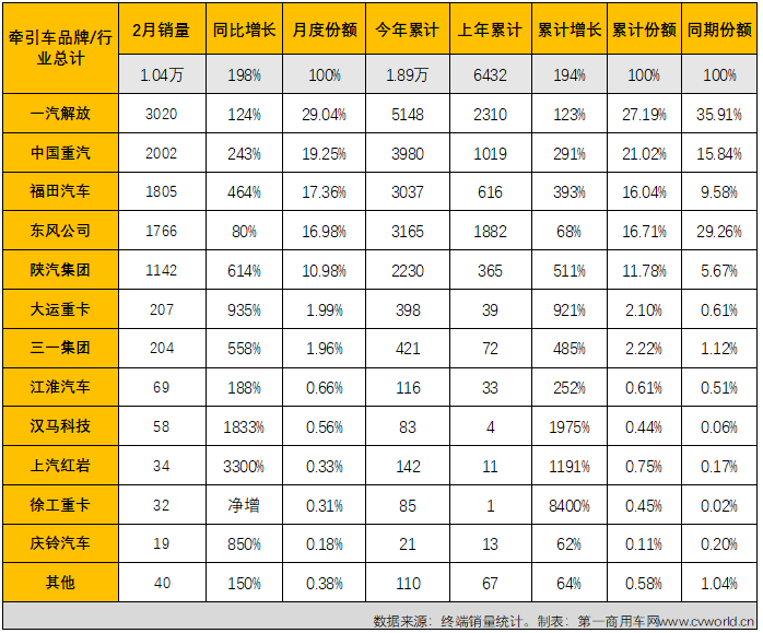 【第一商用車網 原創】2022年2月份，國內共計銷售各類國六柴油重卡車型2.6萬輛，環比1月份增長5%，比1月份上牌量多出1300余輛；同比也繼續大增，增幅達到200%，約是去年2月份銷量的3倍。