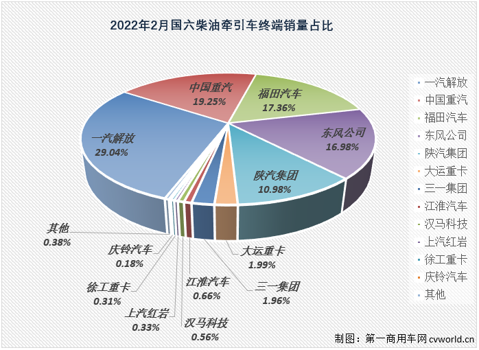 【第一商用車網 原創】2022年2月份，國內共計銷售各類國六柴油重卡車型2.6萬輛，環比1月份增長5%，比1月份上牌量多出1300余輛；同比也繼續大增，增幅達到200%，約是去年2月份銷量的3倍。