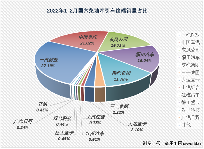 【第一商用車網 原創】2022年2月份，國內共計銷售各類國六柴油重卡車型2.6萬輛，環比1月份增長5%，比1月份上牌量多出1300余輛；同比也繼續大增，增幅達到200%，約是去年2月份銷量的3倍。