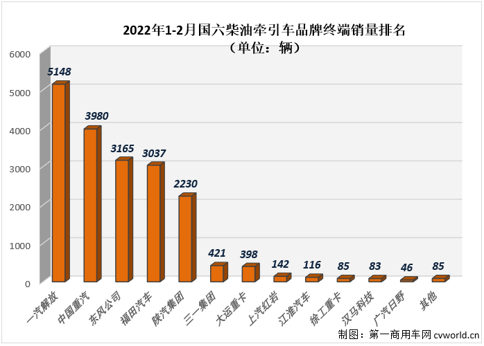 【第一商用車網(wǎng) 原創(chuàng)】2022年2月份，國(guó)內(nèi)共計(jì)銷售各類國(guó)六柴油重卡車型2.6萬(wàn)輛，環(huán)比1月份增長(zhǎng)5%，比1月份上牌量多出1300余輛；同比也繼續(xù)大增，增幅達(dá)到200%，約是去年2月份銷量的3倍。