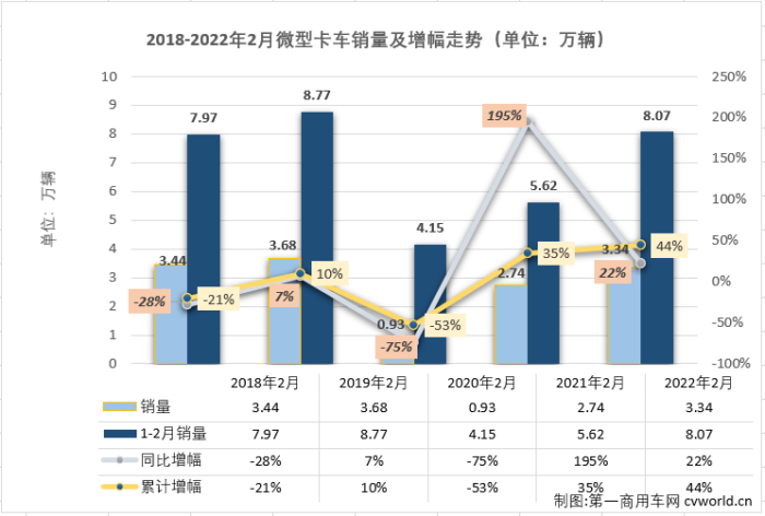 ?【第一商用車網(wǎng) 原創(chuàng)】2022年1月份，卡車市場整體遭遇26%的下滑，但微卡市場卻收獲了卡車市場中獨一份的增長；2月份，微卡市場的好運還會繼續(xù)嗎？