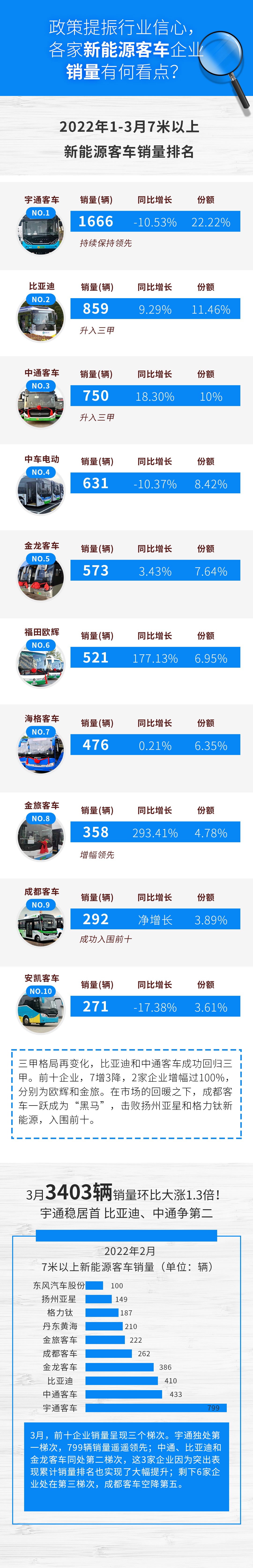 【第一商用車網 原創】3月，草場鶯飛，拂堤楊柳。隨著溫度的升高，新能源客車市場也進一步回暖。