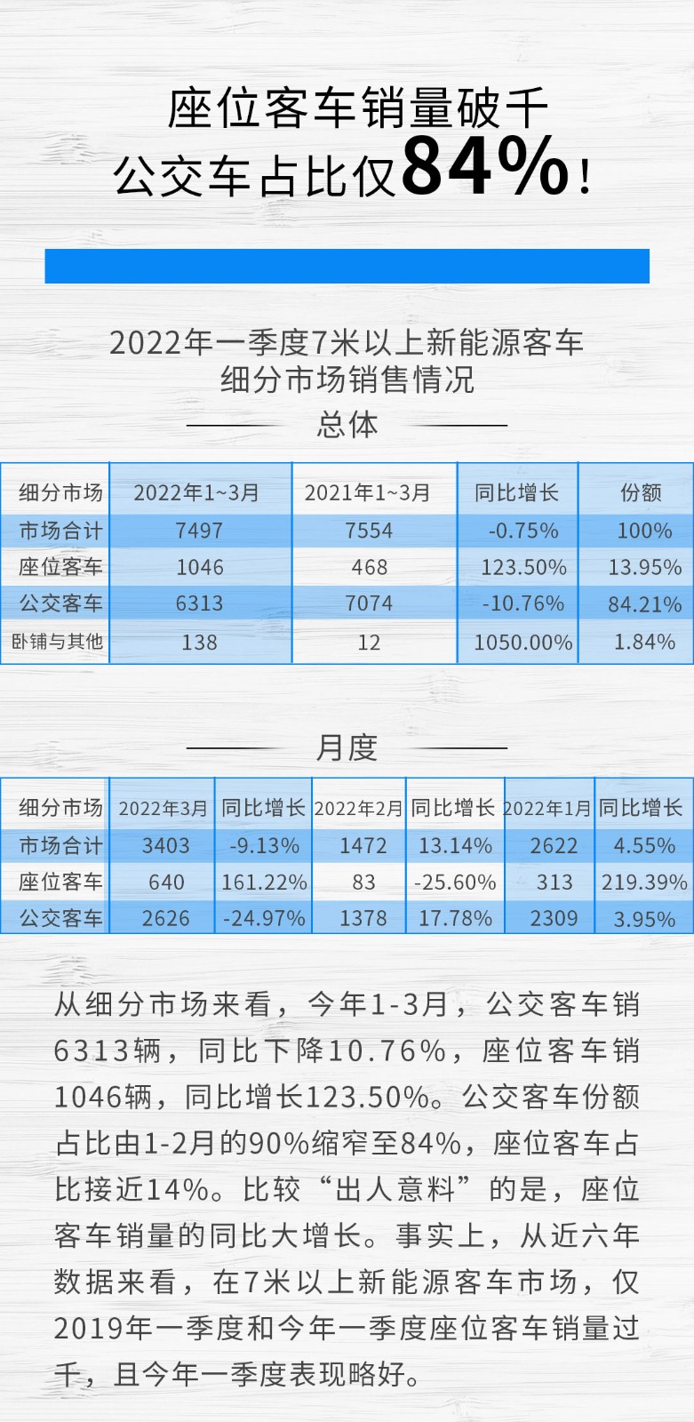 【第一商用車網 原創(chuàng)】3月，草場鶯飛，拂堤楊柳。隨著溫度的升高，新能源客車市場也進一步回暖。