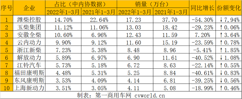 【第一商用車網 原創】一季度柴油機銷量終于出爐了！據中內協會發布的數據顯示，2022年3月，國內內燃機銷售411.18萬臺，環比增長30.04%，同比下降11.84%。2022年1-3月，國內內燃機累計銷售1156.13萬臺，同比下降6.93%。