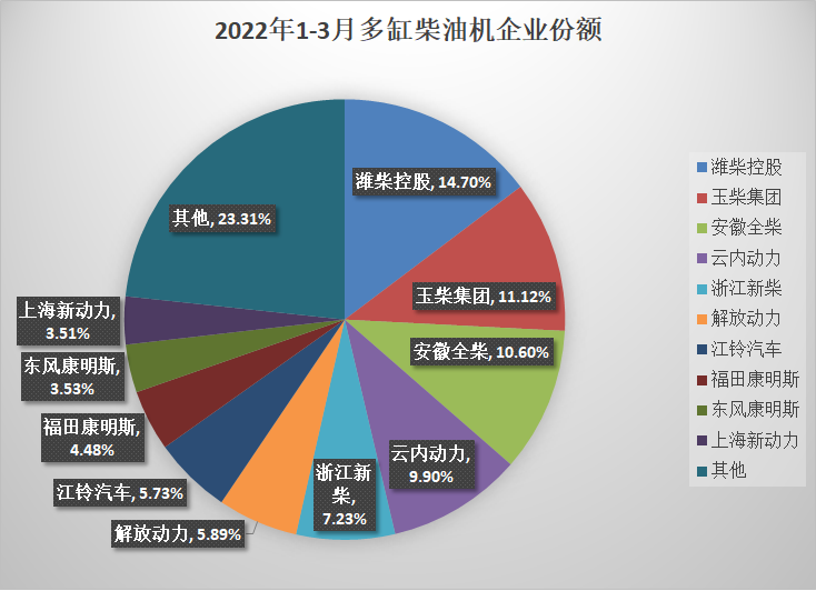 【第一商用車網 原創】一季度柴油機銷量終于出爐了！據中內協會發布的數據顯示，2022年3月，國內內燃機銷售411.18萬臺，環比增長30.04%，同比下降11.84%。2022年1-3月，國內內燃機累計銷售1156.13萬臺，同比下降6.93%。