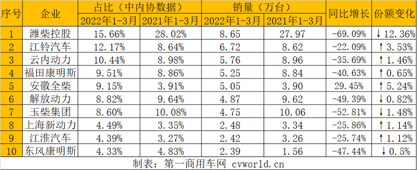 【第一商用車網(wǎng) 原創(chuàng)】一季度柴油機(jī)銷量終于出爐了！據(jù)中內(nèi)協(xié)會(huì)發(fā)布的數(shù)據(jù)顯示，2022年3月，國(guó)內(nèi)內(nèi)燃機(jī)銷售411.18萬(wàn)臺(tái)，環(huán)比增長(zhǎng)30.04%，同比下降11.84%。2022年1-3月，國(guó)內(nèi)內(nèi)燃機(jī)累計(jì)銷售1156.13萬(wàn)臺(tái)，同比下降6.93%。