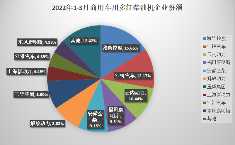 【第一商用車網 原創】一季度柴油機銷量終于出爐了！據中內協會發布的數據顯示，2022年3月，國內內燃機銷售411.18萬臺，環比增長30.04%，同比下降11.84%。2022年1-3月，國內內燃機累計銷售1156.13萬臺，同比下降6.93%。