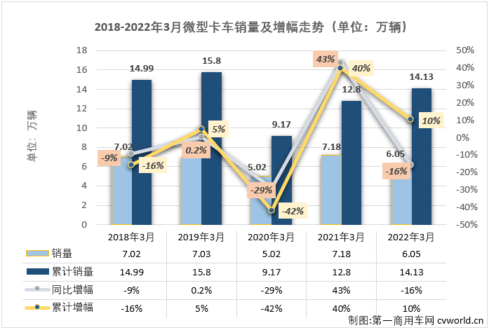 【第一商用車網 原創】2022年3月份，國內卡車市場（含非完整車輛、牽引車）共計銷售33.2萬輛，環比2月份增長46%，同比下降45%，降幅較上月（-18%）明顯擴大。這其中微卡市場銷售6.05萬輛，環比增長81%，同比增長下降16%，增幅從上月（+22%）轉負，微卡市場遭遇了2022年的首次下降。