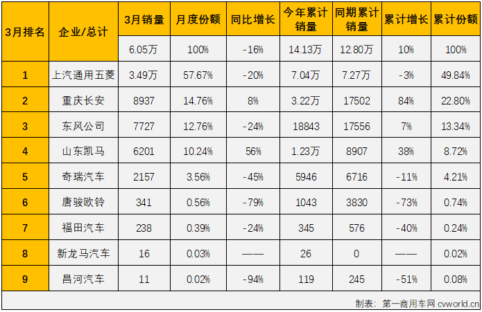 【第一商用車網 原創】2022年3月份，國內卡車市場（含非完整車輛、牽引車）共計銷售33.2萬輛，環比2月份增長46%，同比下降45%，降幅較上月（-18%）明顯擴大。這其中微卡市場銷售6.05萬輛，環比增長81%，同比增長下降16%，增幅從上月（+22%）轉負，微卡市場遭遇了2022年的首次下降。