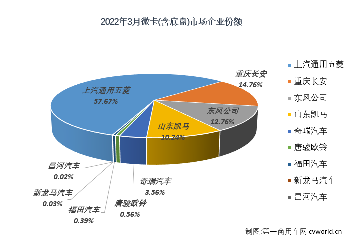 【第一商用車網 原創】2022年3月份，國內卡車市場（含非完整車輛、牽引車）共計銷售33.2萬輛，環比2月份增長46%，同比下降45%，降幅較上月（-18%）明顯擴大。這其中微卡市場銷售6.05萬輛，環比增長81%，同比增長下降16%，增幅從上月（+22%）轉負，微卡市場遭遇了2022年的首次下降。