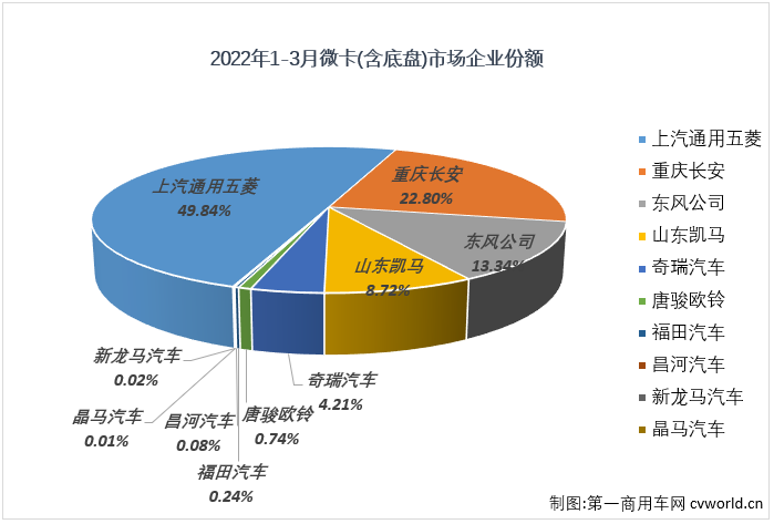 【第一商用車網 原創】2022年3月份，國內卡車市場（含非完整車輛、牽引車）共計銷售33.2萬輛，環比2月份增長46%，同比下降45%，降幅較上月（-18%）明顯擴大。這其中微卡市場銷售6.05萬輛，環比增長81%，同比增長下降16%，增幅從上月（+22%）轉負，微卡市場遭遇了2022年的首次下降。