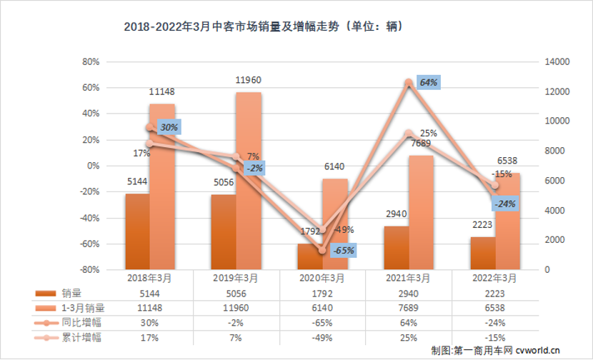 【第一商用車網 原創】3月份，中客市場表現如何呢？第一商用車網最新獲悉，根據中汽協產銷數據，2022年3月份，我國客車市場（含非完整車輛）共銷售3.75萬輛，環比增長61%。其中，3月，中型客車銷售2223輛，環比2月份增長34%，同比下降24%，較上月（5%）的正增長再度進入下行通道。而3月中型客車2223輛的銷量，占到整個客車市場約6%的市場份額，較上月約7%的市場份額微降。