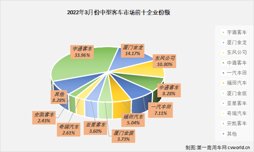 【第一商用車網(wǎng) 原創(chuàng)】3月份，中客市場表現(xiàn)如何呢？第一商用車網(wǎng)最新獲悉，根據(jù)中汽協(xié)產(chǎn)銷數(shù)據(jù)，2022年3月份，我國客車市場（含非完整車輛）共銷售3.75萬輛，環(huán)比增長61%。其中，3月，中型客車銷售2223輛，環(huán)比2月份增長34%，同比下降24%，較上月（5%）的正增長再度進(jìn)入下行通道。而3月中型客車2223輛的銷量，占到整個客車市場約6%的市場份額，較上月約7%的市場份額微降。