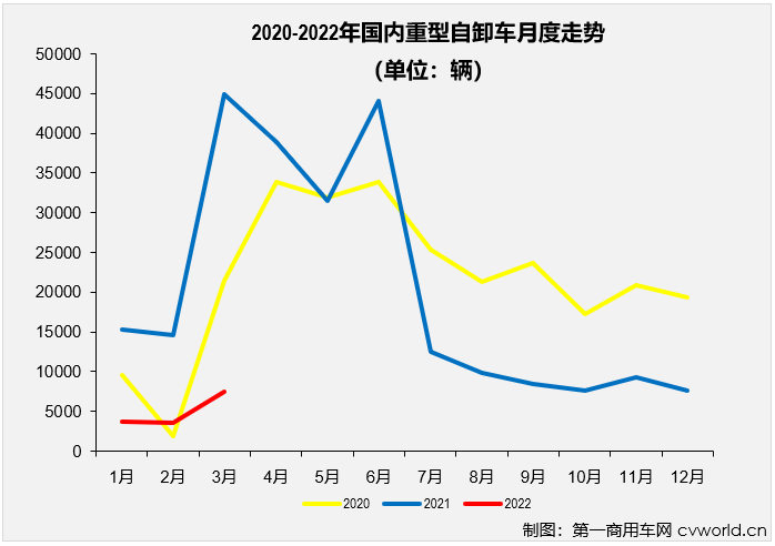 【第一商用車網 原創】2022年3月份，國內重型自卸車市場共計銷售7438輛，環比大增109%，同比下降83%，降幅較上月（2月份同比下降76%）擴大7個百分點。至此，重型自卸車市場從2021年下半年開始的連降勢頭擴大至“9連降”。