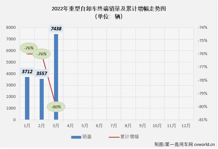 【第一商用車網 原創】2022年3月份，國內重型自卸車市場共計銷售7438輛，環比大增109%，同比下降83%，降幅較上月（2月份同比下降76%）擴大7個百分點。至此，重型自卸車市場從2021年下半年開始的連降勢頭擴大至“9連降”。