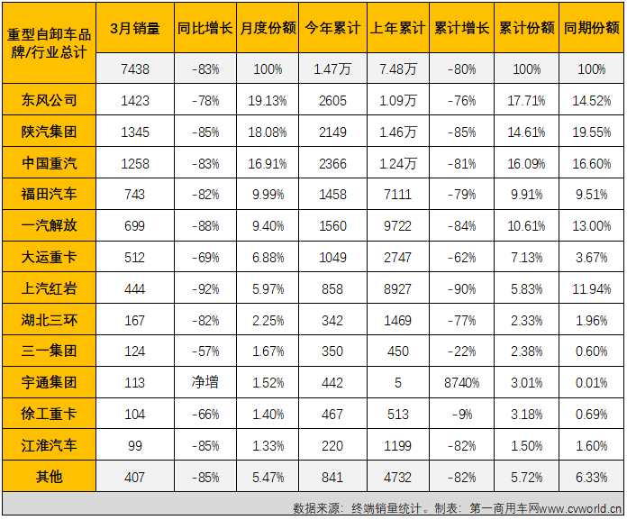 【第一商用車網 原創】2022年3月份，國內重型自卸車市場共計銷售7438輛，環比大增109%，同比下降83%，降幅較上月（2月份同比下降76%）擴大7個百分點。至此，重型自卸車市場從2021年下半年開始的連降勢頭擴大至“9連降”。