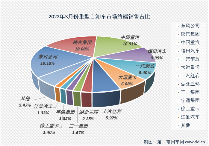 【第一商用車網 原創】2022年3月份，國內重型自卸車市場共計銷售7438輛，環比大增109%，同比下降83%，降幅較上月（2月份同比下降76%）擴大7個百分點。至此，重型自卸車市場從2021年下半年開始的連降勢頭擴大至“9連降”。