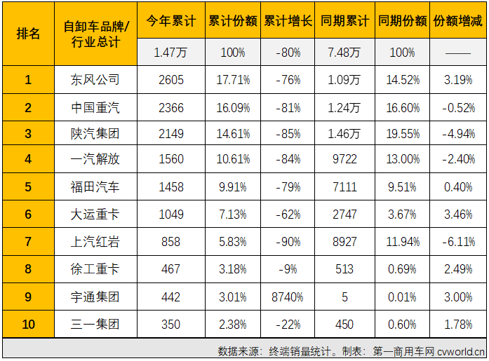 【第一商用車網 原創】2022年3月份，國內重型自卸車市場共計銷售7438輛，環比大增109%，同比下降83%，降幅較上月（2月份同比下降76%）擴大7個百分點。至此，重型自卸車市場從2021年下半年開始的連降勢頭擴大至“9連降”。