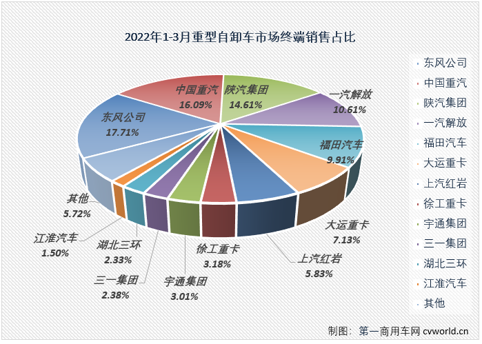 【第一商用車網 原創】2022年3月份，國內重型自卸車市場共計銷售7438輛，環比大增109%，同比下降83%，降幅較上月（2月份同比下降76%）擴大7個百分點。至此，重型自卸車市場從2021年下半年開始的連降勢頭擴大至“9連降”。