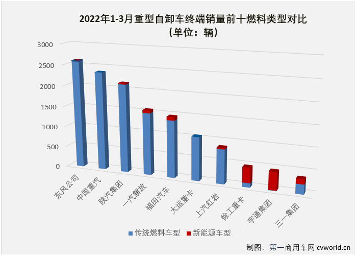 【第一商用車網 原創】2022年3月份，國內重型自卸車市場共計銷售7438輛，環比大增109%，同比下降83%，降幅較上月（2月份同比下降76%）擴大7個百分點。至此，重型自卸車市場從2021年下半年開始的連降勢頭擴大至“9連降”。