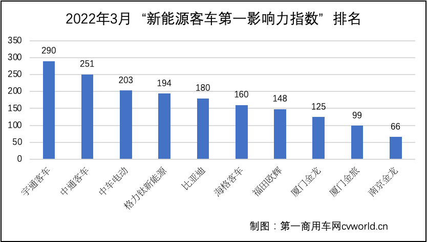 【第一商用車網(wǎng) 原創(chuàng)】2022年3月份，注定是不平凡的一個(gè)月！油價(jià)飆漲、新冠疫情反復(fù)等因素，給我國(guó)本“不景氣”的客車市場(chǎng)“雪上加霜”。不過，3月卻又是讓各客車企業(yè)都為之“心動(dòng)”的一個(gè)月。全國(guó)兩會(huì)召開，無(wú)論是政府工作報(bào)告，還是代表、委員提案，以及出臺(tái)的一系列利好政策，都讓各新能源客車品牌看到了曙光。乘著3月的東風(fēng)，各新能源客車品牌都在為自己積極宣傳，品牌傳播熱度與影響力也隨之上漲。