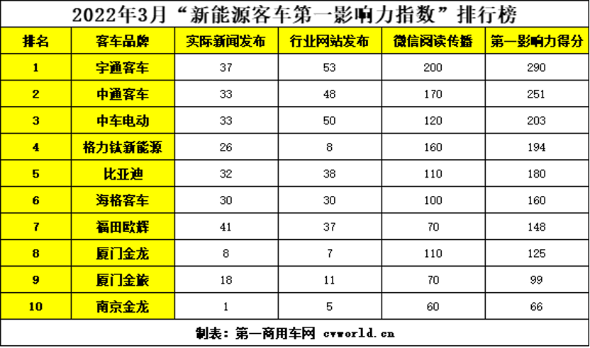 【第一商用車網 原創】2022年3月份，注定是不平凡的一個月！油價飆漲、新冠疫情反復等因素，給我國本“不景氣”的客車市場“雪上加霜”。不過，3月卻又是讓各客車企業都為之“心動”的一個月。全國兩會召開，無論是政府工作報告，還是代表、委員提案，以及出臺的一系列利好政策，都讓各新能源客車品牌看到了曙光。乘著3月的東風，各新能源客車品牌都在為自己積極宣傳，品牌傳播熱度與影響力也隨之上漲。