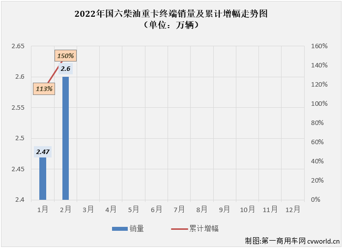 【第一商用車網 原創(chuàng)】2022年2月份，國內共計銷售各類國六柴油重卡車型2.6萬輛，環(huán)比1月份增長5%，比1月份上牌量多出1300余輛；同比也繼續(xù)大增，增幅達到200%，約是去年2月份銷量的3倍。