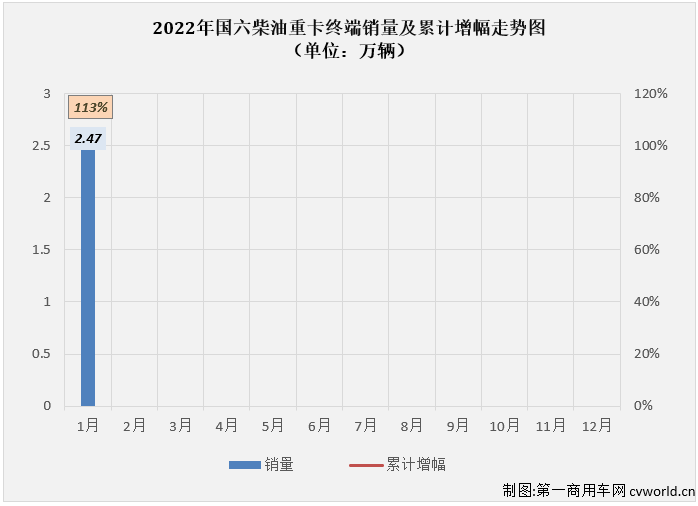 【第一商用車網 原創】新的一年，國六柴油重卡市場能否延續上年的良好勢頭？這一細分領域的競爭格局在新的一年又有何新變化呢？