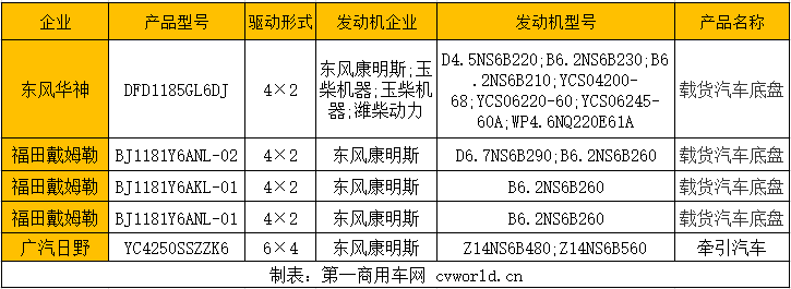 【第一商用車網 原創】隨著重卡市場競爭的進一步加劇，東風康明斯的“朋友圈”陣營也進一步擴大。

